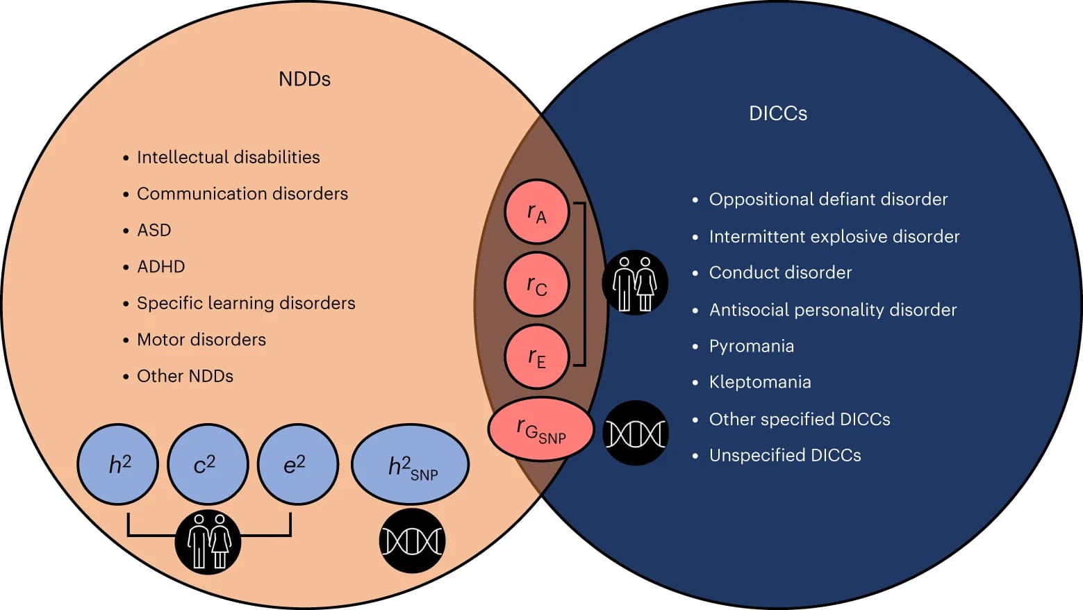 Open access visualization of Venn Diagram, Genetic, Environmental, SNP heritability, NDDs