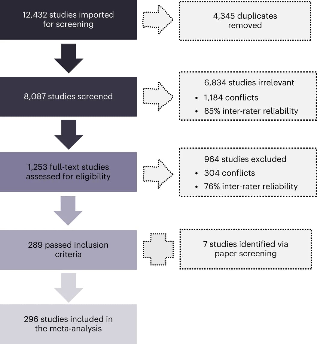 Open access visualization of Workflow, Flowchart, Screening, Selection process, Primary searches