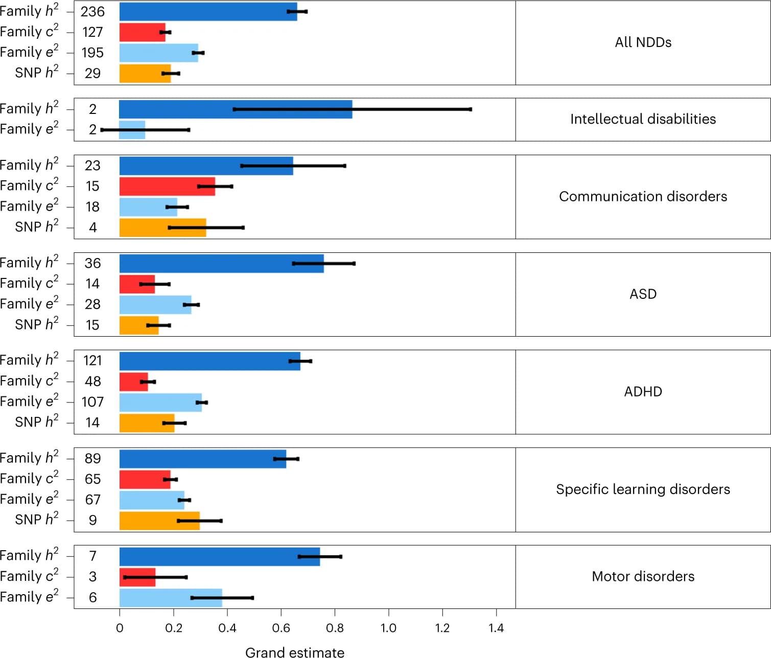Open access visualization of Bar Plot, Error Bars, Heritability, NDDs, Environmental Influences