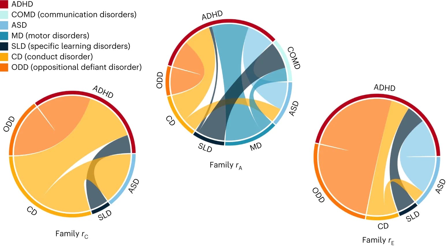Open access visualization of Chord, Genetic Correlation, Shared Environment, Non-shared Environment, Neurodevelopmental Disorders