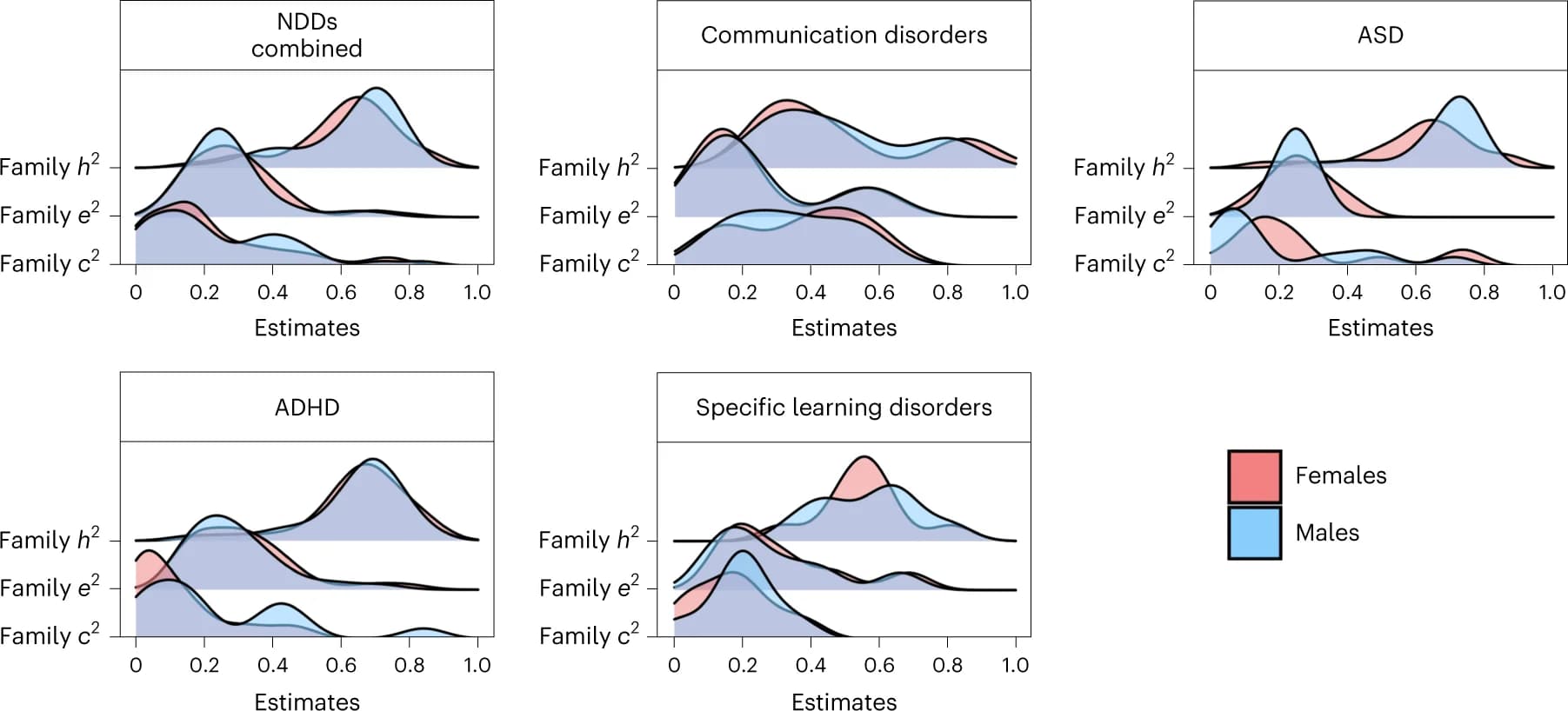 Open access visualization of Density Plot, Line Plot, Heritability, NDDs, Environmental Contributions