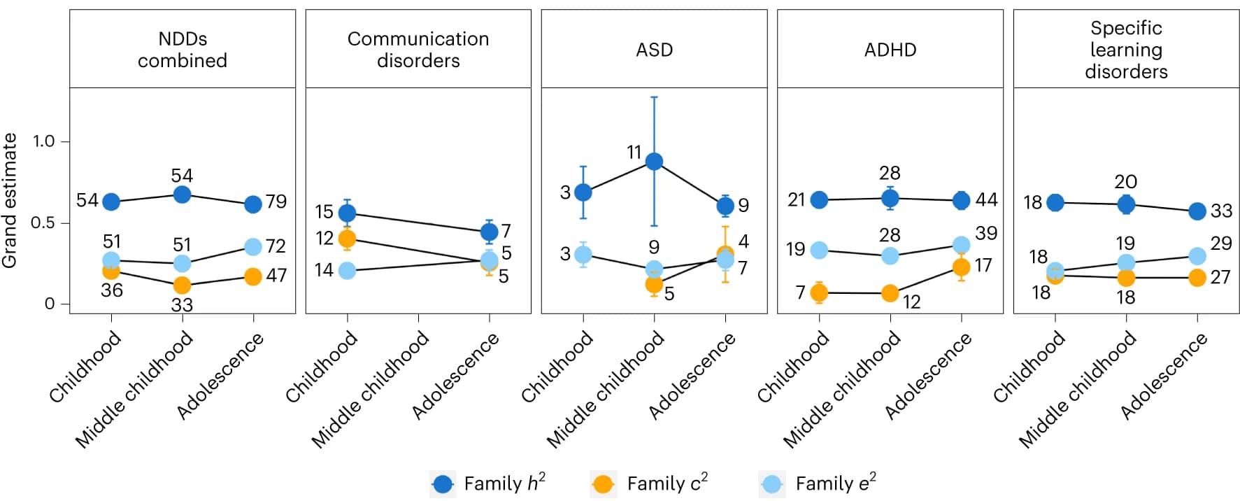 Open access visualization of Line Plot, Error Bars, Heritability, Environmental Influences, Neurodevelopmental Disorders
