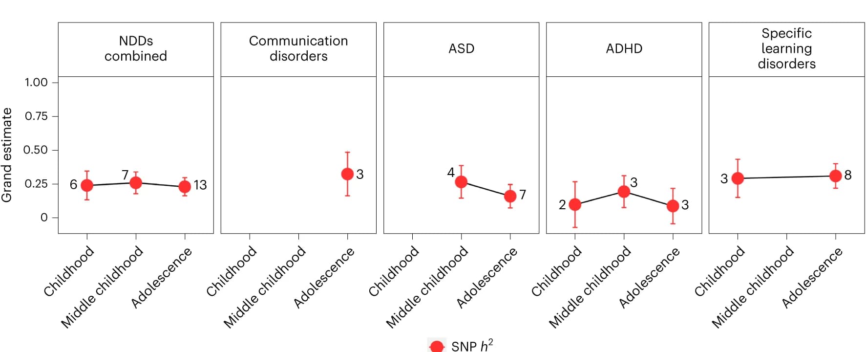 Open access visualization of Line Plot, Error Bars, SNP Heritability, Childhood, Adolescence
