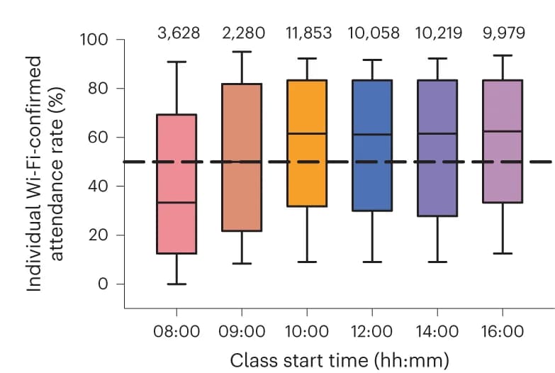 Open access visualization of Box Plot, Box plots, Wi-Fi-confirmed attendance rates, Class start times, Students