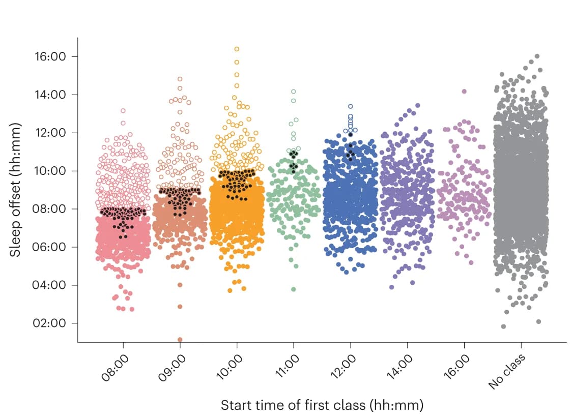 Open access visualization of Scatter Plot, Sleep offset, Student, Class start time, Travel time
