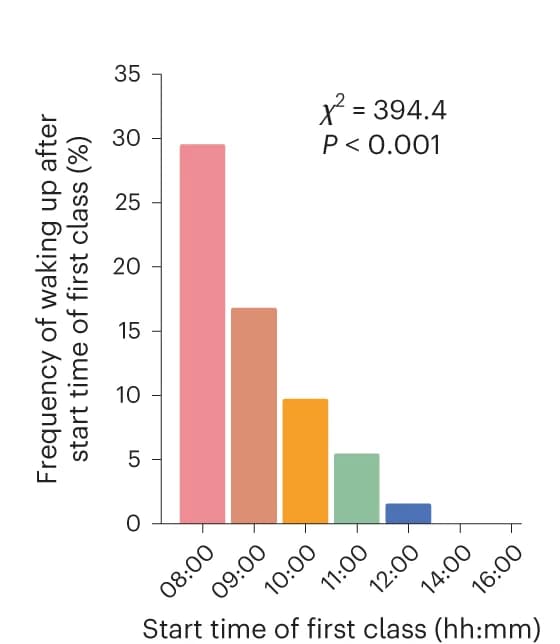 Open access visualization of Bar Plot, Histogram, Wake up time, Class start time, Chi-squared test
