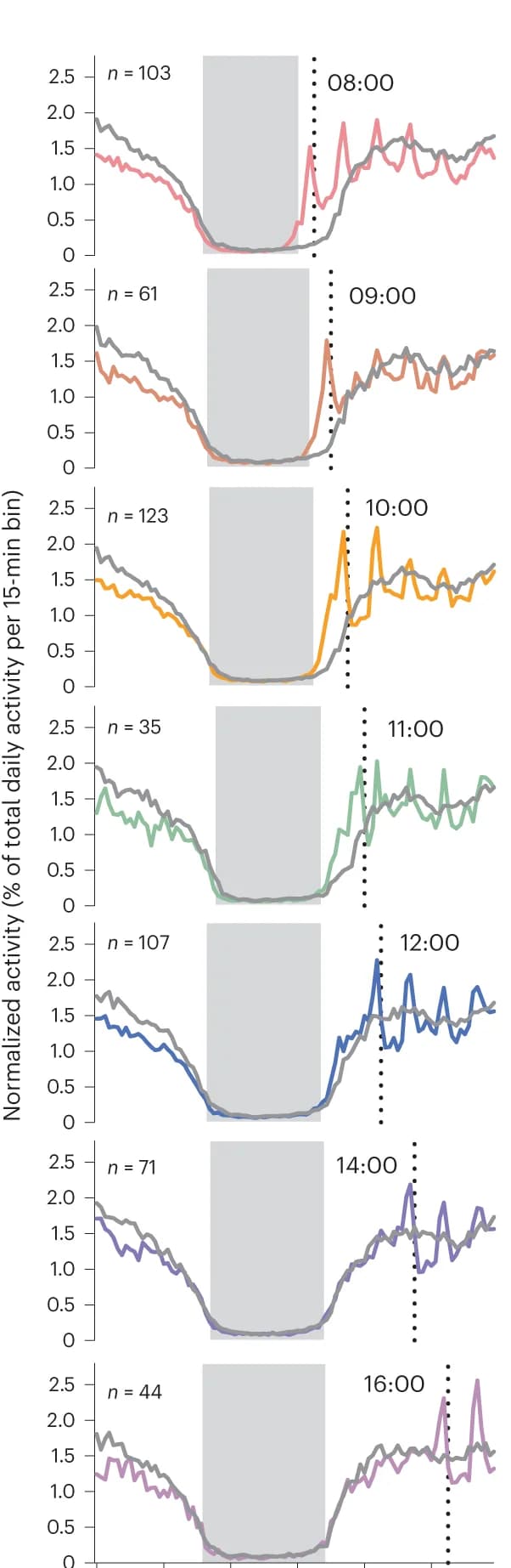 Open access visualization of Line Plot, Activity Counts, Students, School Days, Non-School Days