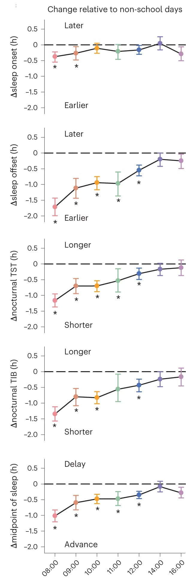 Open access visualization of Line Plot, Error Bars, Sleep Behavior, Class Start Times, Non-School Days