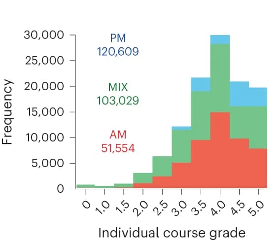 Open access visualization of Stacked Bar Plot, Histogram, Grade Distributions, Morning Classes, Afternoon Classes