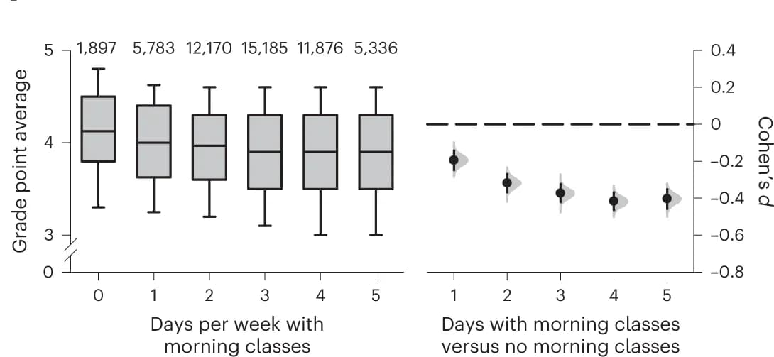 Open access visualization of Box Plot, Violin Plot, Grade Point Average, Morning Classes, Days per Week