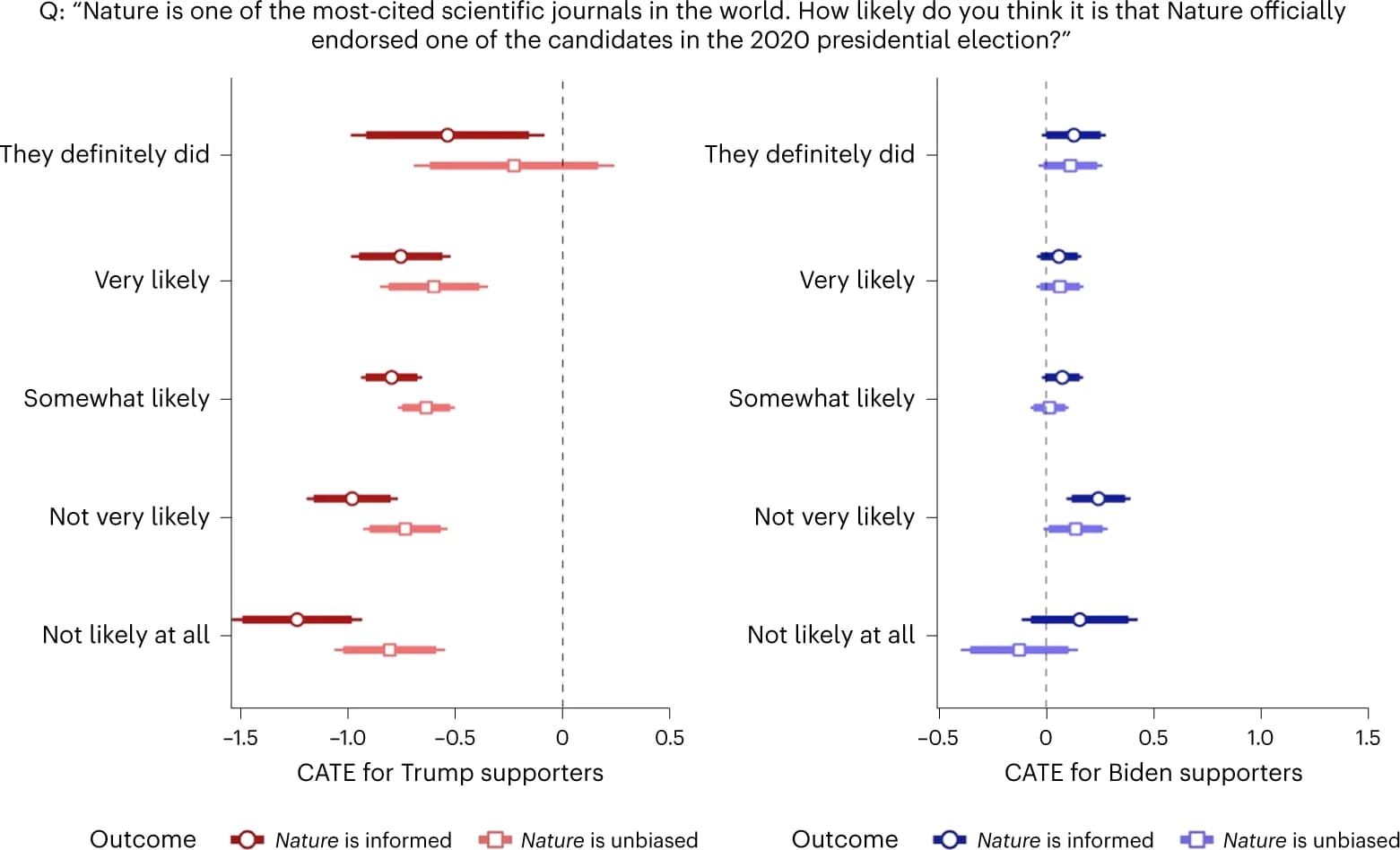Open access visualization of Scatter Plot, Error Bars, CATE, Point Estimates, Confidence Intervals