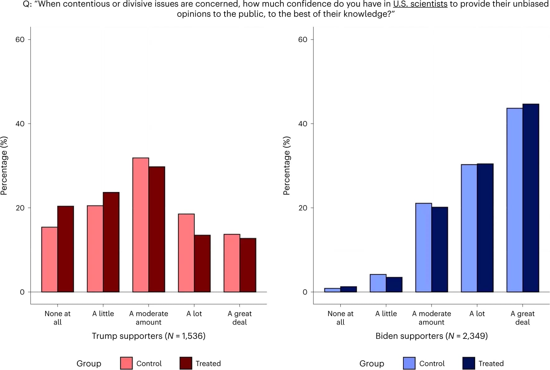 Open access visualization of Bar Plot, Clustered, H&E Staining, Lung Sections, Control