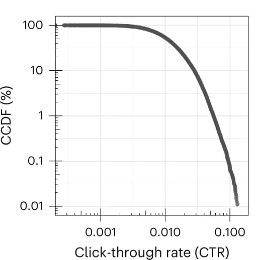 Open access visualization of Line Plot, CCDF, CTR, Headline