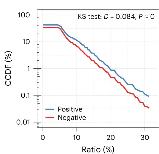 Open access visualization of Line Plot, Line Step, CCDF, Positive Words, Negative Words