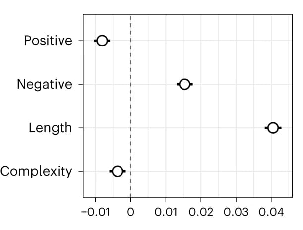 Open access visualization of Scatter Plot, Forest Plot, Standardized Coefficients, Confidence Intervals, Positive Words