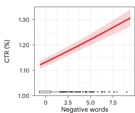 Open access visualization of Regression Plot, Box Plot, Scatter Plot, Marginal Effects, CTR