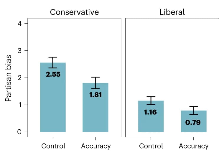Open access visualization of Bar Plot, Error Bars, Clustered, Partisan Bias, Conservatives