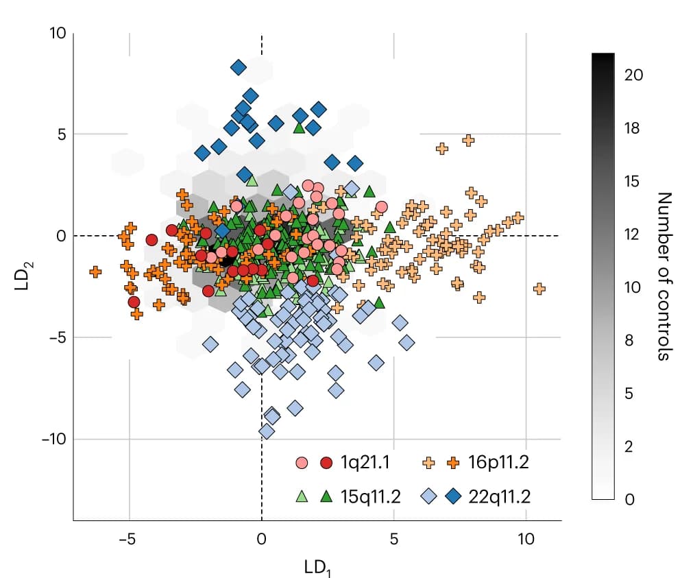 Open access visualization of Scatter Plot, Density Plot, Brain Volumes, LDA, CNV
