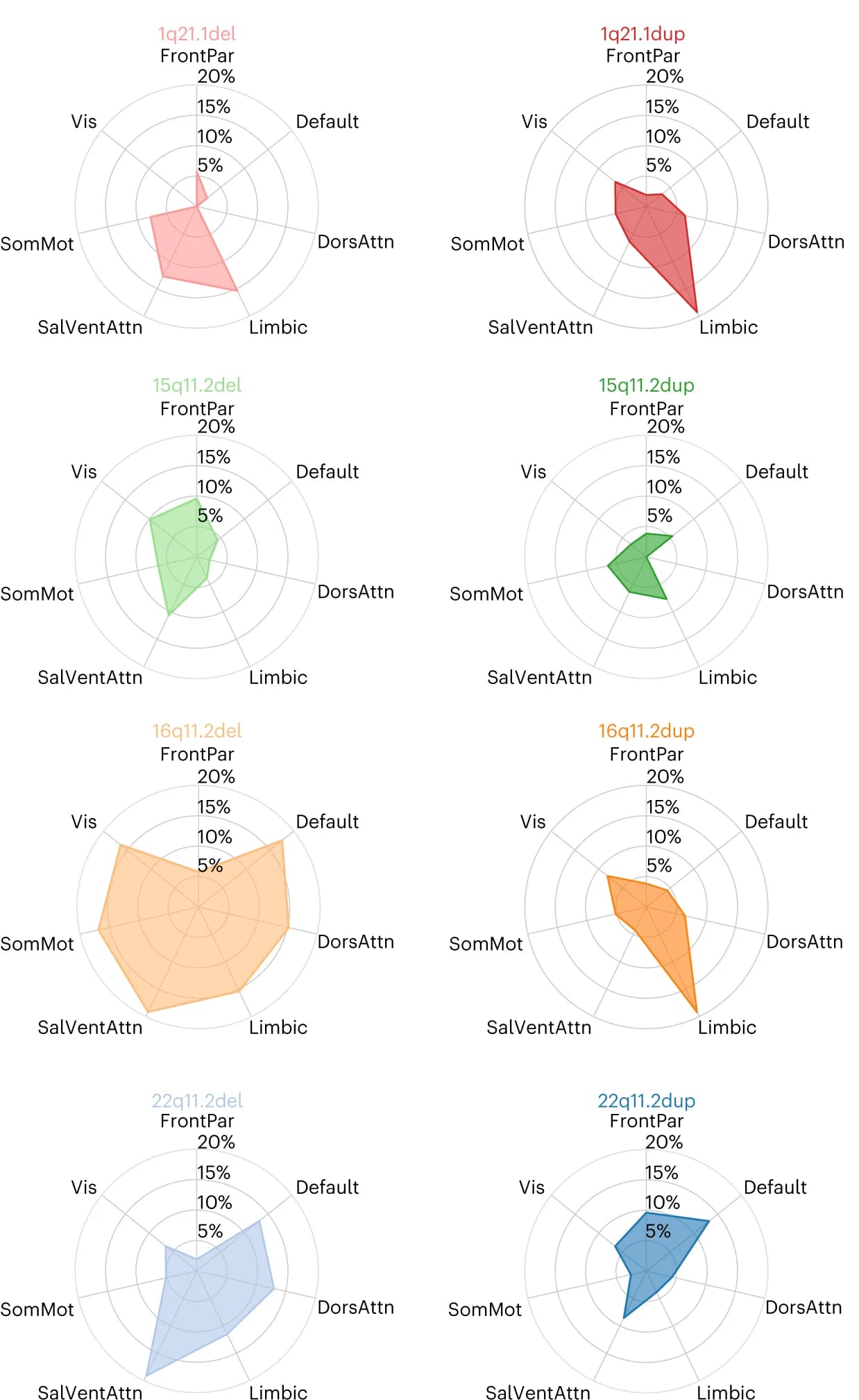 Open access visualization of Radar Chart, LDA Coefficients, CNV Carrier Group, Brain Network, Bootstrap Hypothesis Test