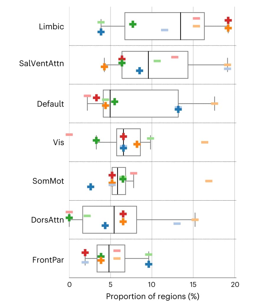 Open access visualization of Box Plot, Scatter Plot, LDA Coefficients, Large-Scale Networks, Limbic Network