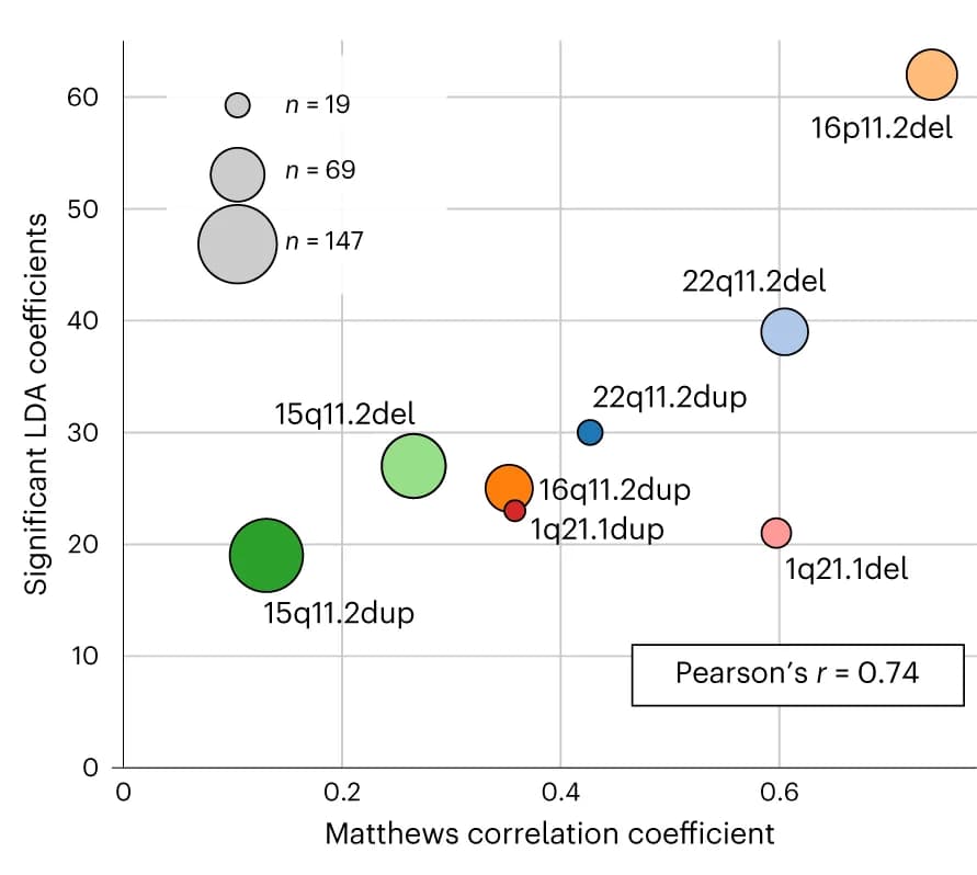 Open access visualization of Scatter Plot, Bubble Plot, Regression Plot, CNV Effects, LDA Performance