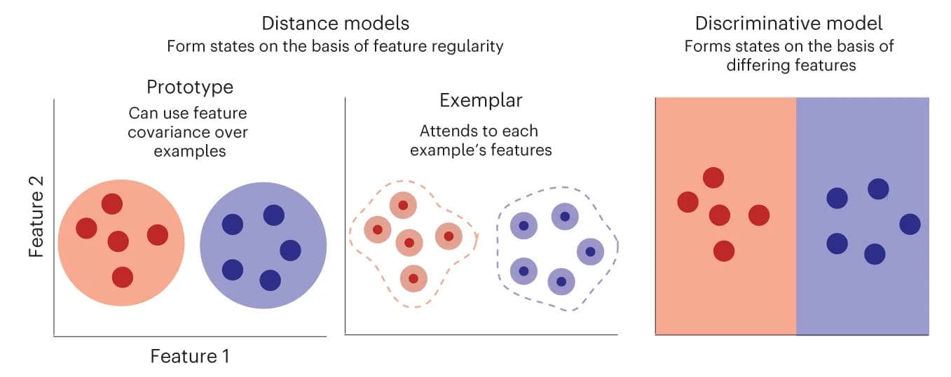 Open access visualization of Scatter Plot, Prototype Model, Exemplar Model, Discriminative Model, State Membership