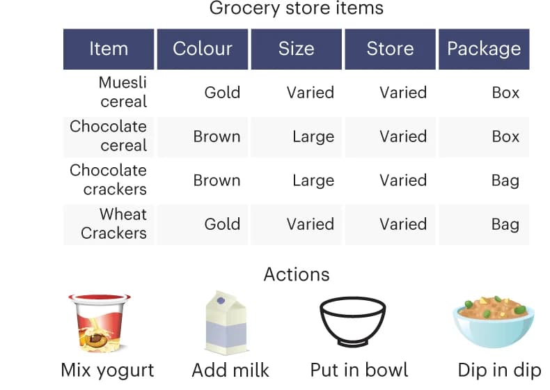 Open access visualization of Table Image, Illustration, Grocery Store Items, Latent States, Actions
