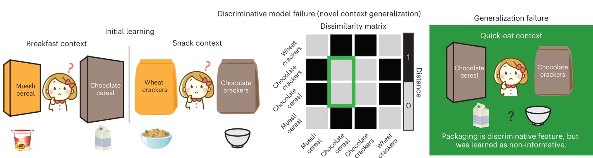 Open access visualization of Heatmap, Discriminative Model, Generalization, Non-informative Features, Novel Context