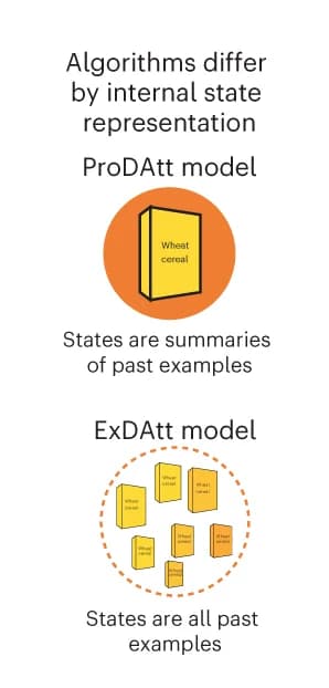Open access visualization of Illustration, ProDAtt Model, ExDAtt Model, States