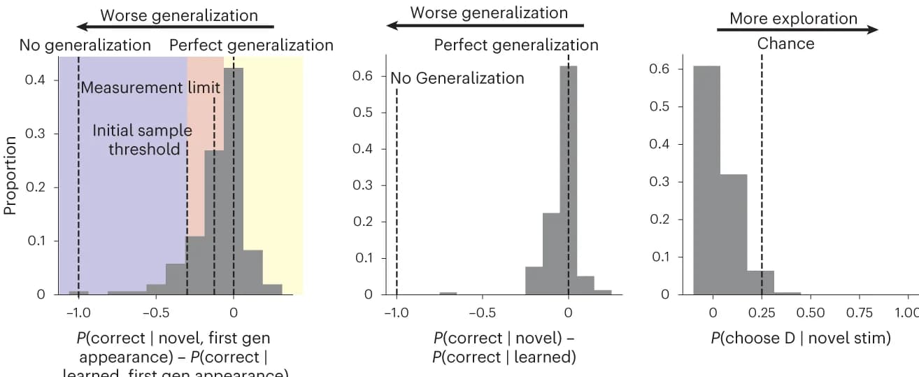 Open access visualization of Histogram, Generalization, Individual Variation, Exploration Errors
