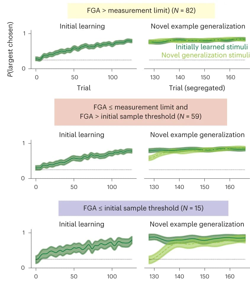 Open access visualization of Line Plot, Error Bars, Learning Curves, State Formation, Generalization