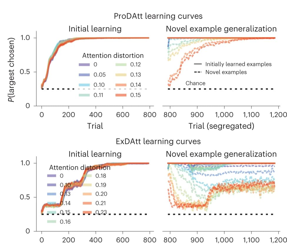Open access visualization of Line Plot, Learning Curves, ProDAtt Model, ExDAtt Model, Attention Distortion