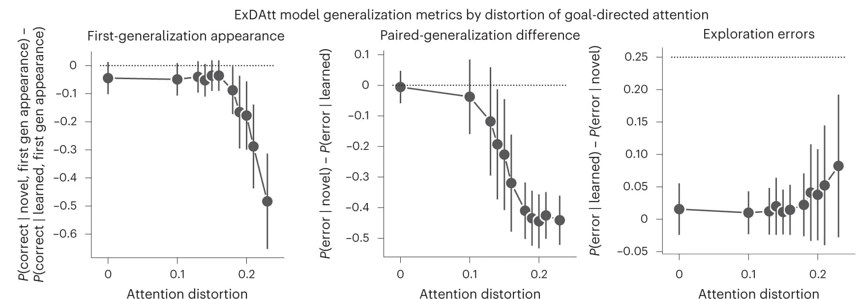 Open access visualization of Line Plot, Error Bars, ExDAtt Model, Agents
