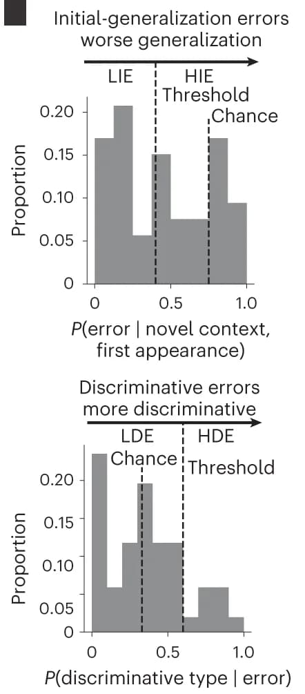 Open access visualization of Histogram, Human Participants, Generalization Errors, Discriminative Errors