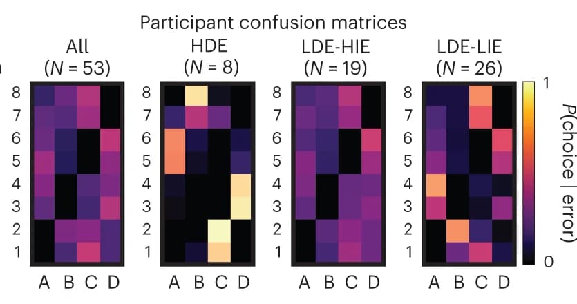 Open access visualization of Heatmap, Participant Subpopulations, Confusion Matrices