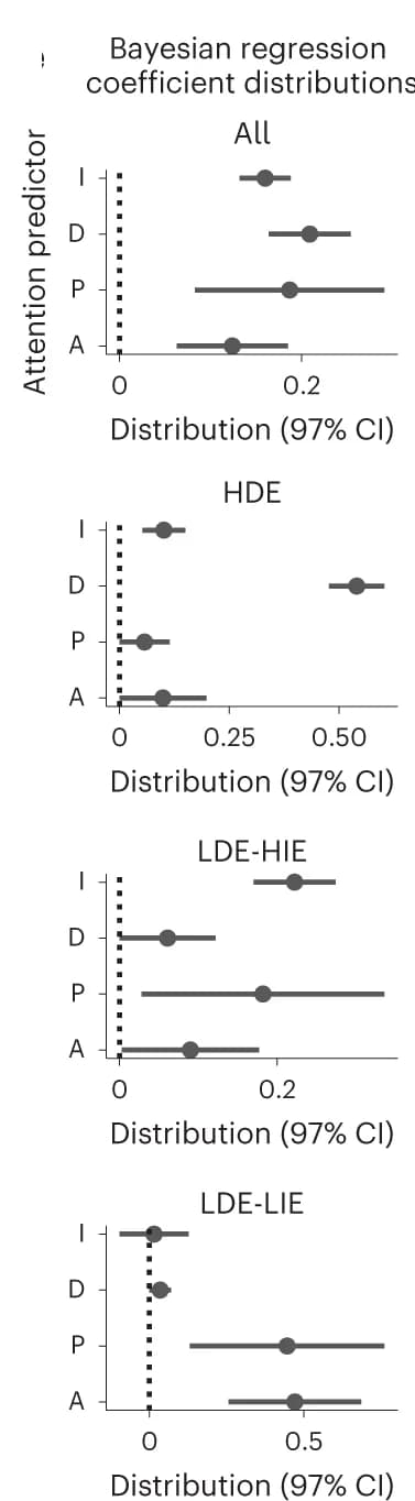 Open access visualization of Forest Plot, Context Generalization Task, Prototype Covariance Attention Model, Attention Model, Discriminative Errors