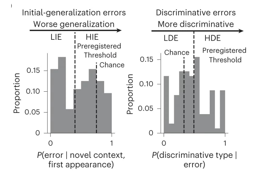 Open access visualization of Histogram, Context Generalization Task, Generalization Metrics, Subpopulations, Replication Participants