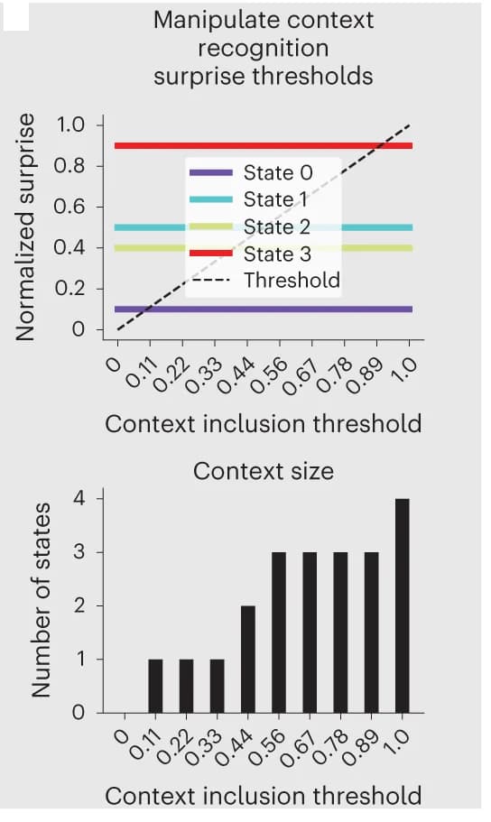 Open access visualization of Line Plot, Bar Plot, Context Recognition, Surprise Threshold, States