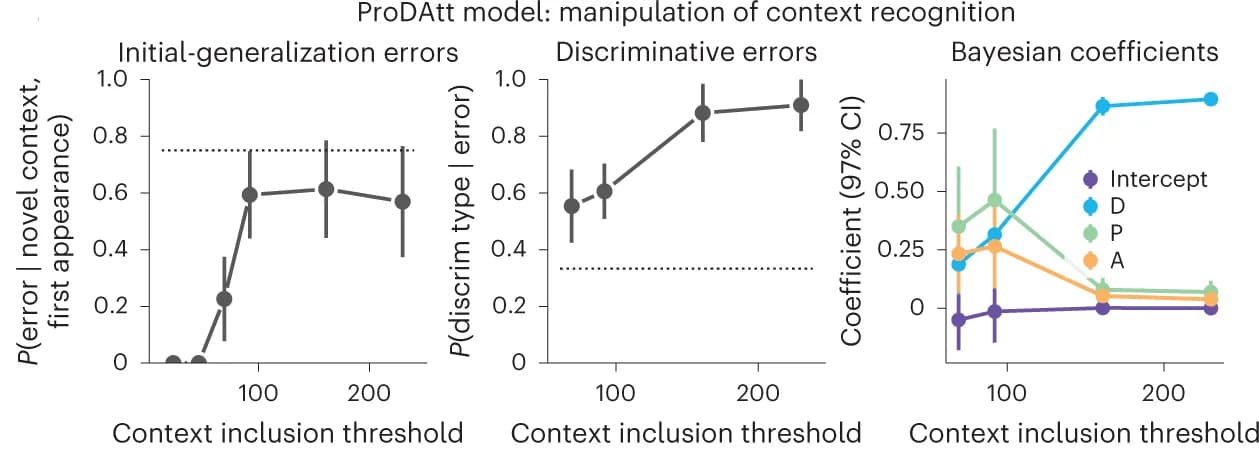 Open access visualization of Line Plot, Error Bars, ProDAtt Model, Surprise Threshold, Initial-Generalization Errors