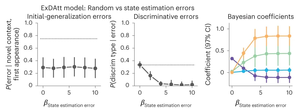 Open access visualization of Line Plot, Error Bars, ExDAtt Model, State Estimation Error, Generalization Errors