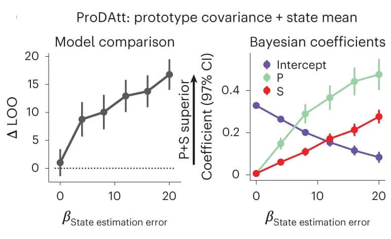 Open access visualization of Line Plot, Error Bars, State Estimation Error, ProDAtt Model, Confusion Matrix
