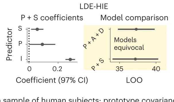 Open access visualization of Forest Plot, Error Bars, Discriminative Error, Participants, Regression Model