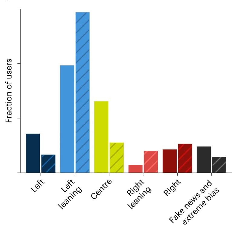 Open access visualization of Bar Plot, Tweets, Users, URL, Website