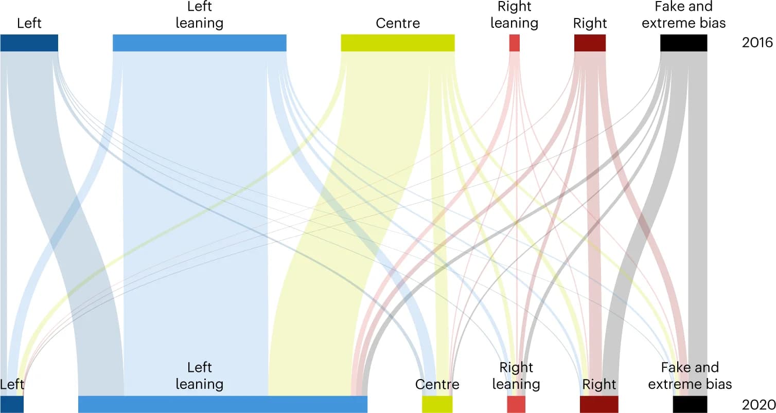 Open access visualization of Sankey, User Categories, User Classification, Data Analysis, User Persistence