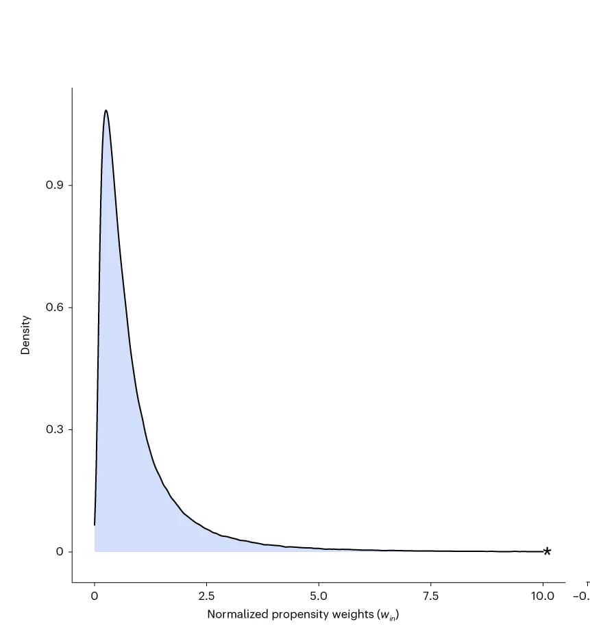 Open access visualization of Line Plot, Density Plot, Density Curves, Probability Weights, UKBB Participants