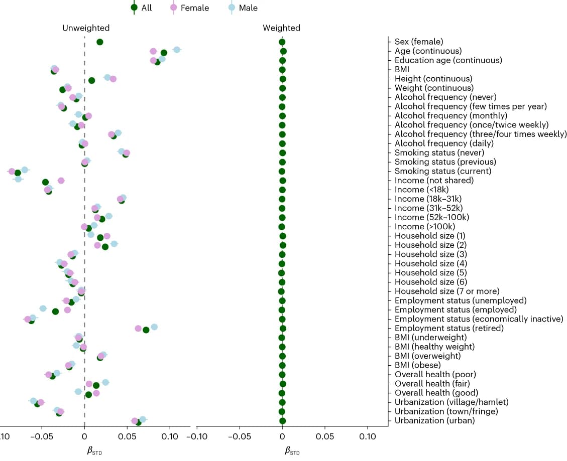 Open access visualization of Scatter Plot, Forest Plot, Standardized Coefficients, Confidence Intervals, Logistic Regression