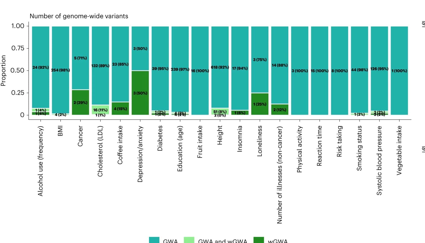 Open access visualization of Stacked Bar Plot, SNPs, Genome-wide significance, Standard GWA, wGWA