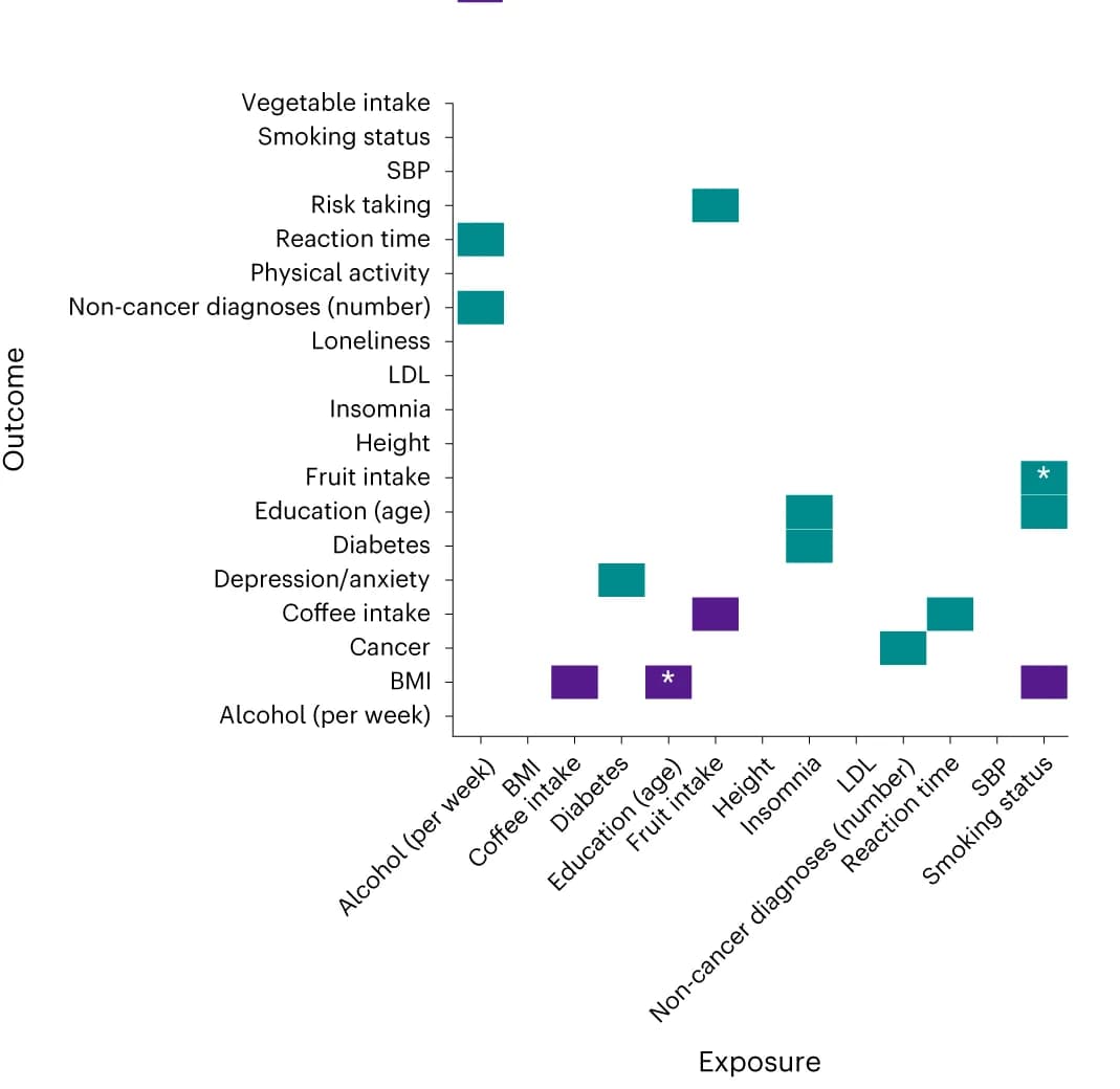 Open access visualization of Scatter Plot, Manhattan Plot, MR Estimates, Weighted MR, Standard MR