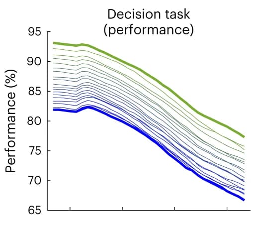 Open access visualization of Line Plot, Decision Task, Estimation Task, Sensitivity, Infomax Encoding Model