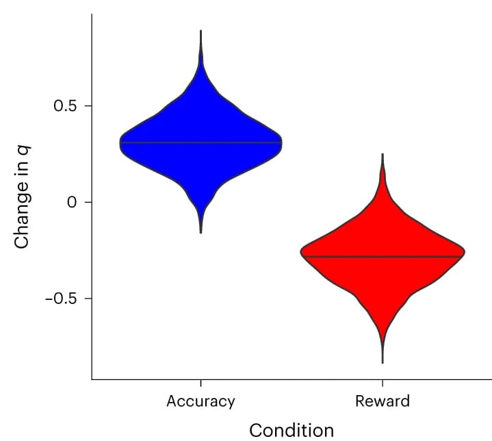 Open access visualization of Violin Plot, Training Decisions, q Parameter, Posterior Distributions, Violin Plots